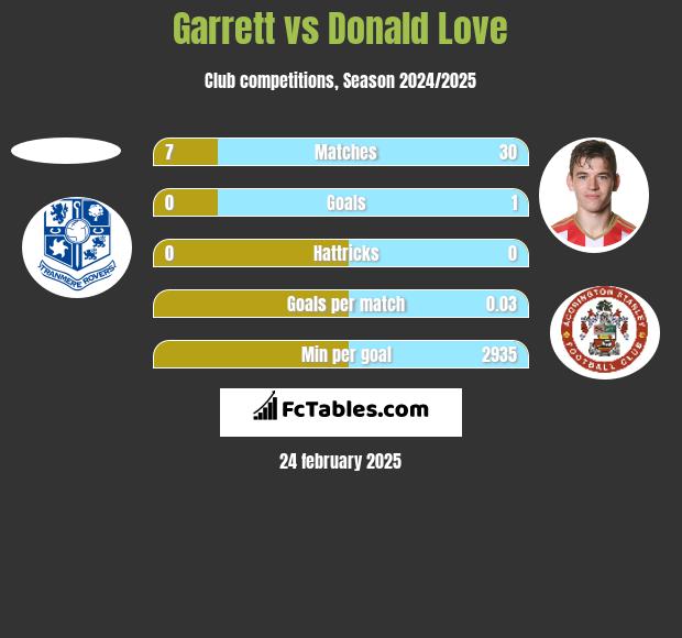 Garrett vs Donald Love h2h player stats