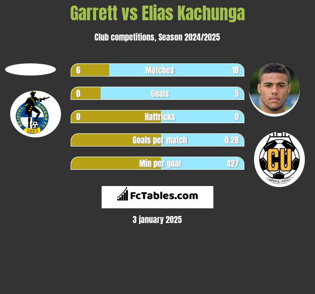 Garrett vs Elias Kachunga h2h player stats