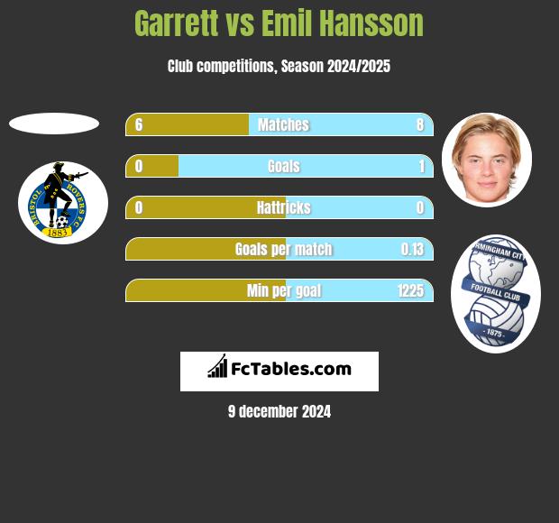 Garrett vs Emil Hansson h2h player stats