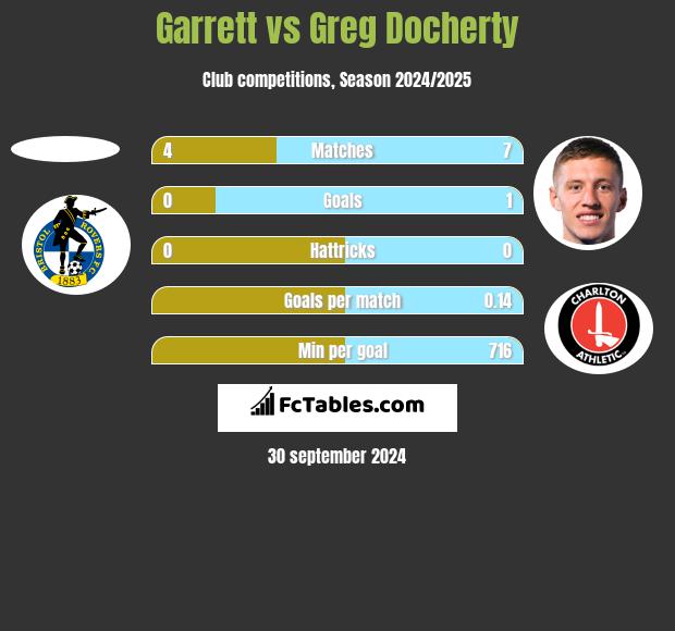 Garrett vs Greg Docherty h2h player stats