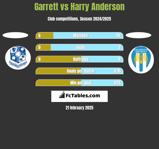 Garrett vs Harry Anderson h2h player stats