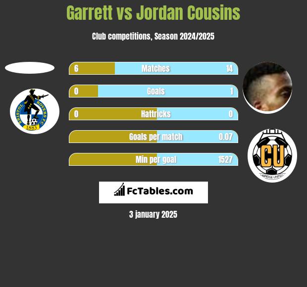 Garrett vs Jordan Cousins h2h player stats