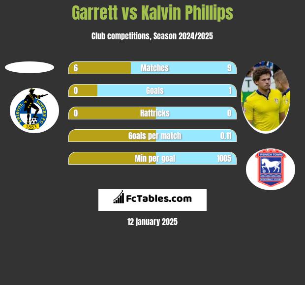 Garrett vs Kalvin Phillips h2h player stats