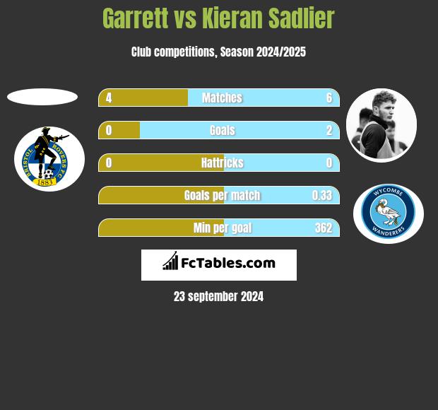 Garrett vs Kieran Sadlier h2h player stats