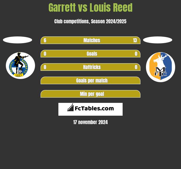 Garrett vs Louis Reed h2h player stats