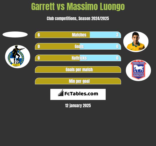 Garrett vs Massimo Luongo h2h player stats