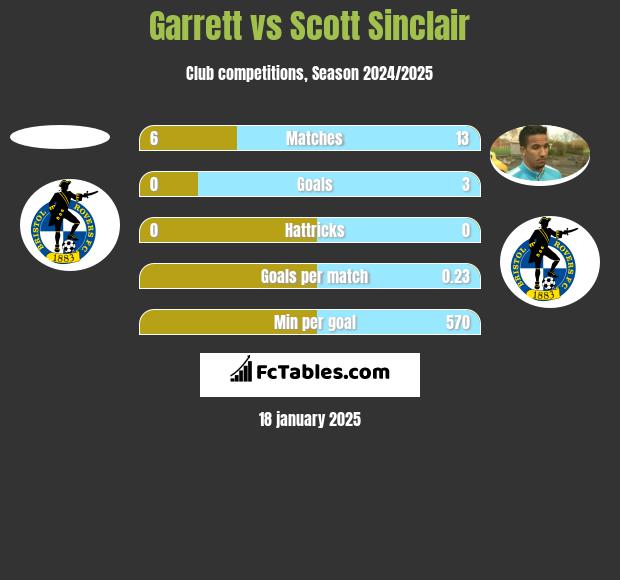 Garrett vs Scott Sinclair h2h player stats