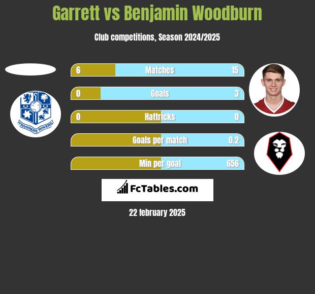 Garrett vs Benjamin Woodburn h2h player stats