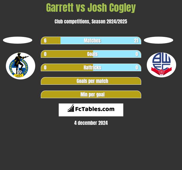 Garrett vs Josh Cogley h2h player stats