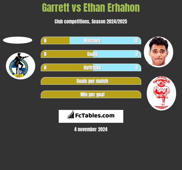 Garrett vs Ethan Erhahon h2h player stats