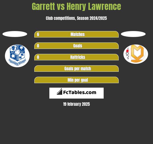 Garrett vs Henry Lawrence h2h player stats