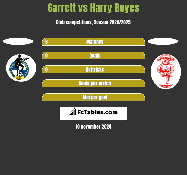 Garrett vs Harry Boyes h2h player stats