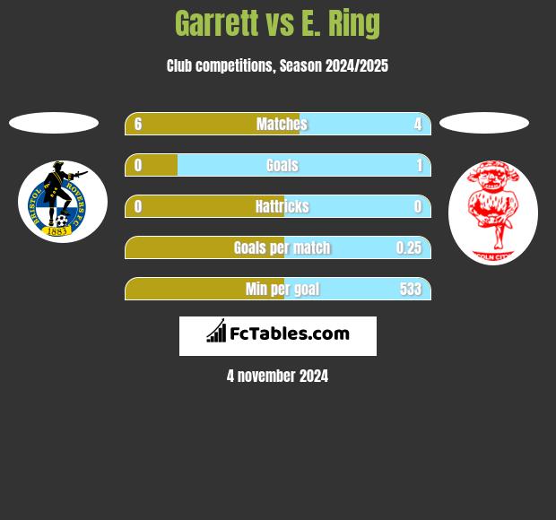 Garrett vs E. Ring h2h player stats