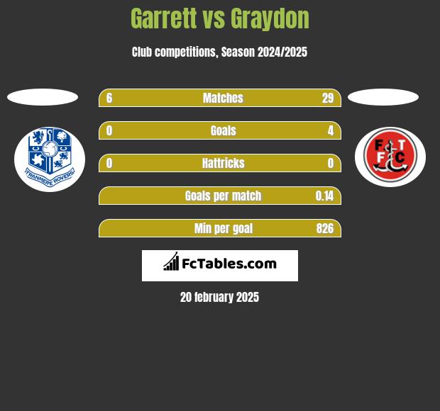 Garrett vs Graydon h2h player stats