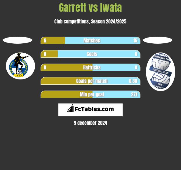 Garrett vs Iwata h2h player stats