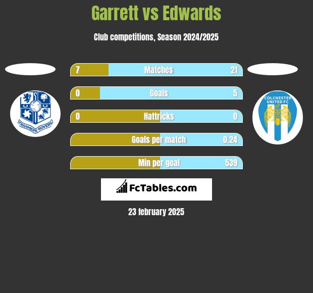 Garrett vs Edwards h2h player stats