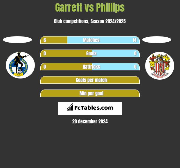 Garrett vs Phillips h2h player stats