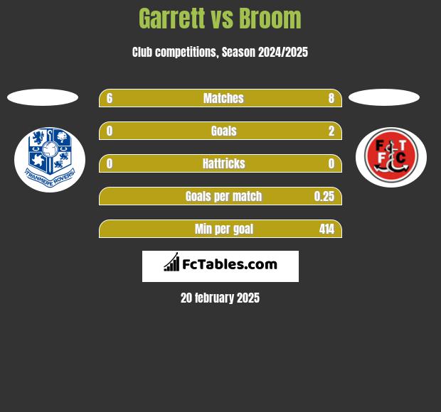 Garrett vs Broom h2h player stats