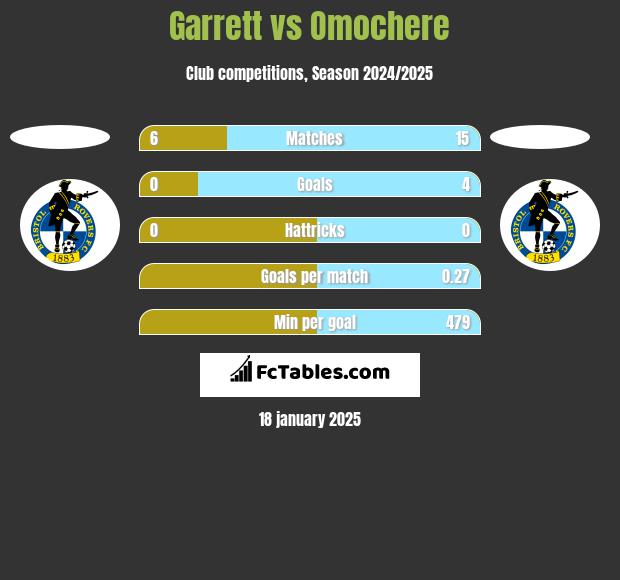 Garrett vs Omochere h2h player stats