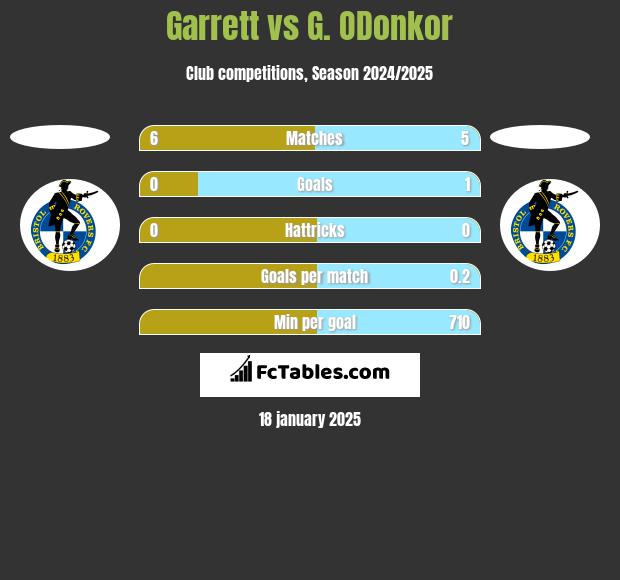 Garrett vs G. ODonkor h2h player stats