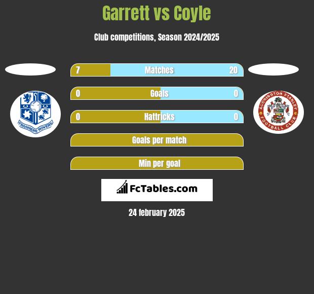 Garrett vs Coyle h2h player stats