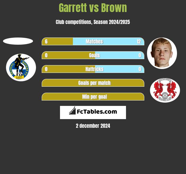 Garrett vs Brown h2h player stats