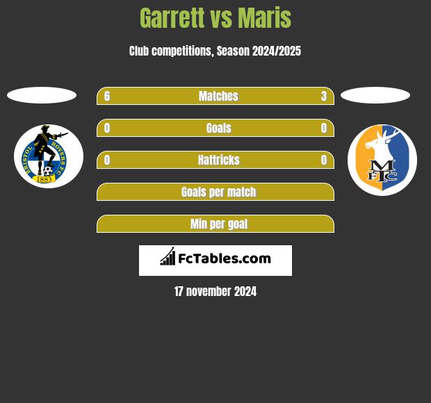 Garrett vs Maris h2h player stats