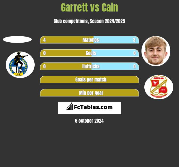 Garrett vs Cain h2h player stats