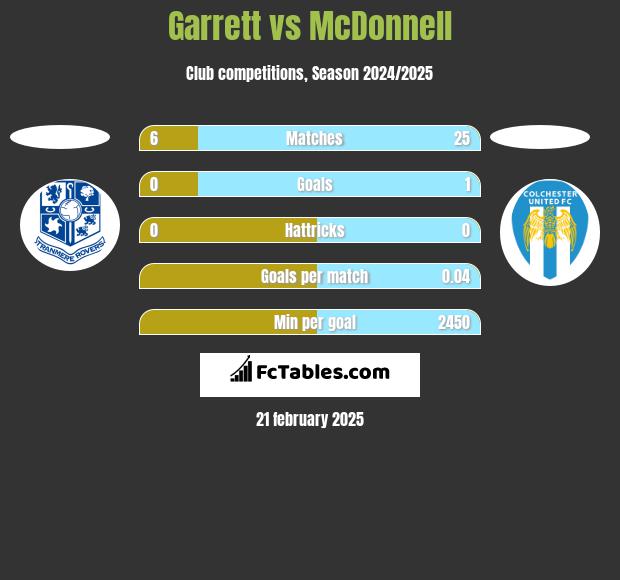 Garrett vs McDonnell h2h player stats