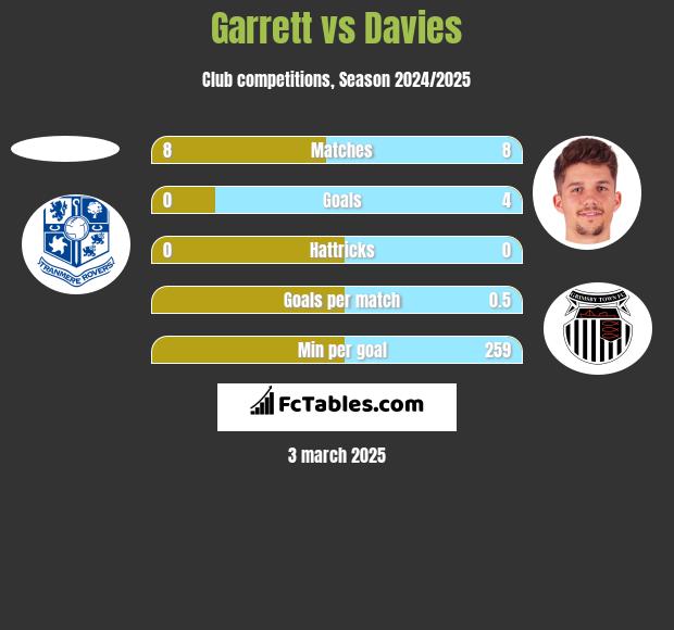 Garrett vs Davies h2h player stats