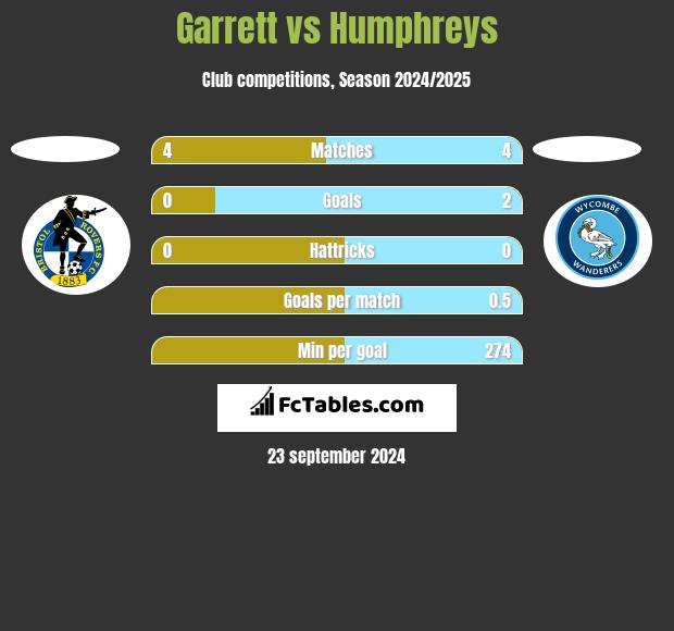 Garrett vs Humphreys h2h player stats