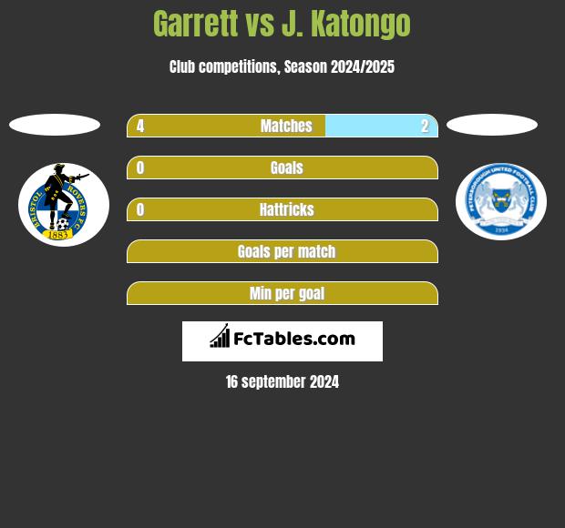 Garrett vs J. Katongo h2h player stats