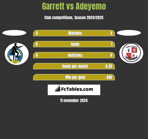 Garrett vs Adeyemo h2h player stats