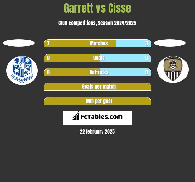 Garrett vs Cisse h2h player stats