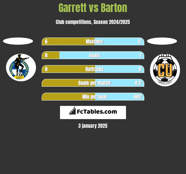 Garrett vs Barton h2h player stats