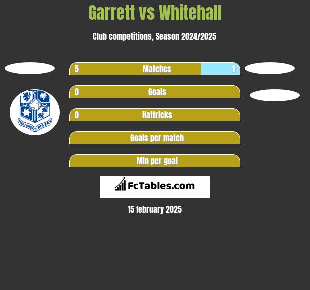 Garrett vs Whitehall h2h player stats