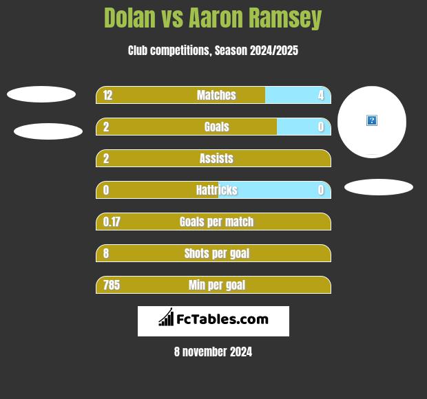 Dolan vs Aaron Ramsey h2h player stats