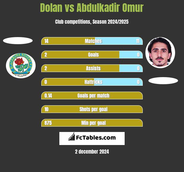 Dolan vs Abdulkadir Omur h2h player stats