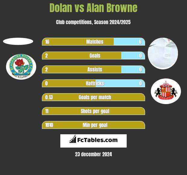 Dolan vs Alan Browne h2h player stats