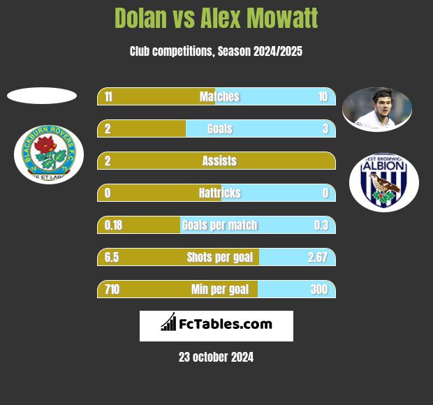 Dolan vs Alex Mowatt h2h player stats