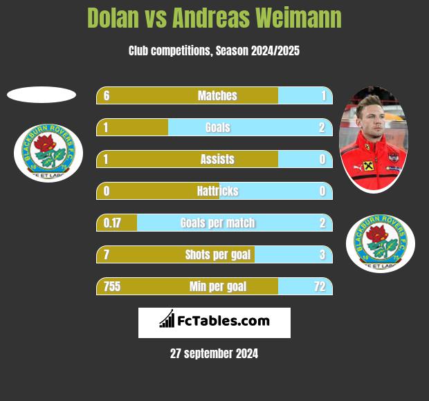 Dolan vs Andreas Weimann h2h player stats