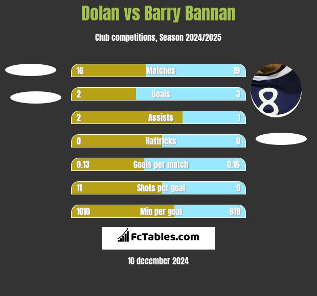 Dolan vs Barry Bannan h2h player stats