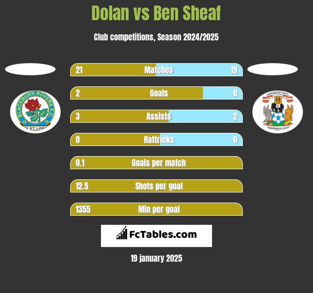 Dolan vs Ben Sheaf h2h player stats