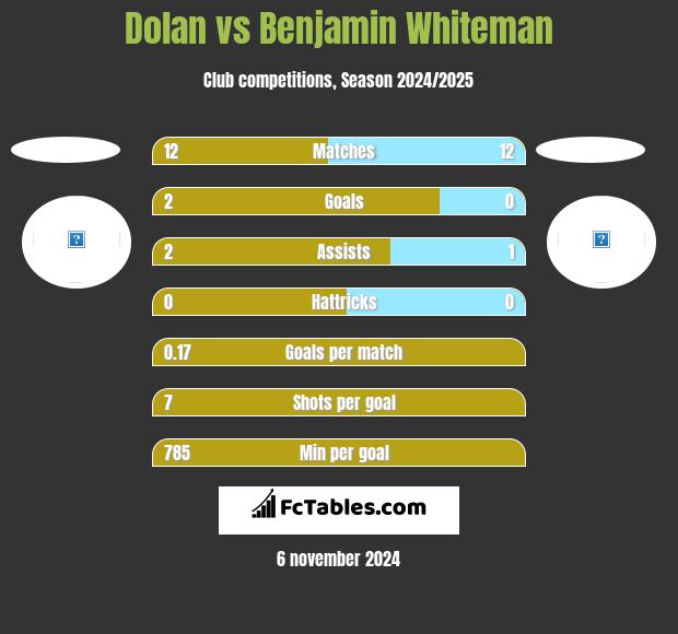 Dolan vs Benjamin Whiteman h2h player stats