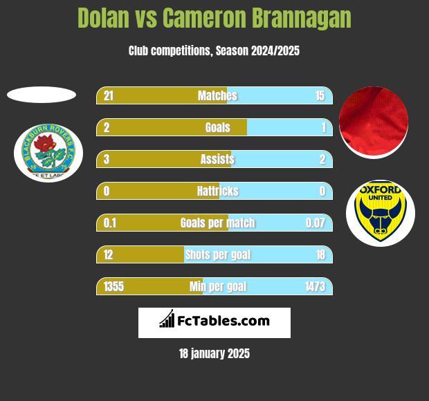 Dolan vs Cameron Brannagan h2h player stats