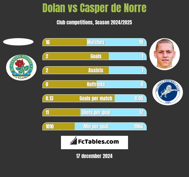 Dolan vs Casper de Norre h2h player stats