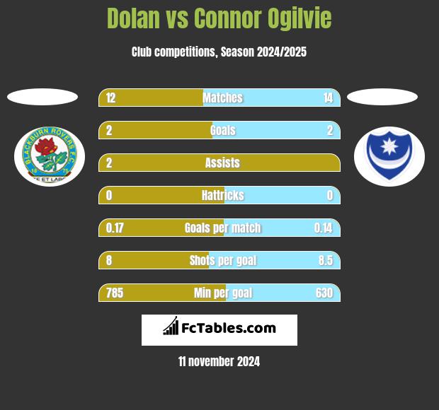 Dolan vs Connor Ogilvie h2h player stats