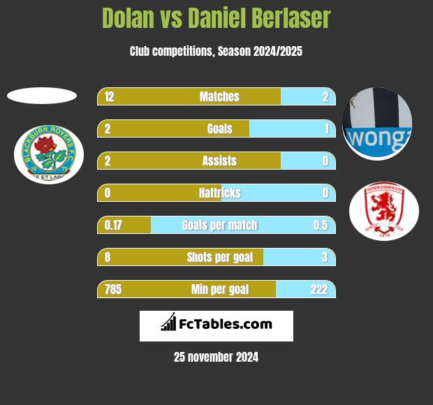 Dolan vs Daniel Berlaser h2h player stats