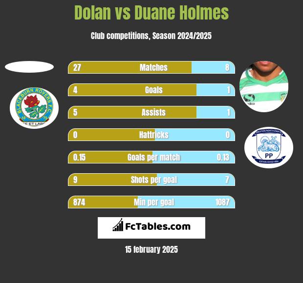 Dolan vs Duane Holmes h2h player stats