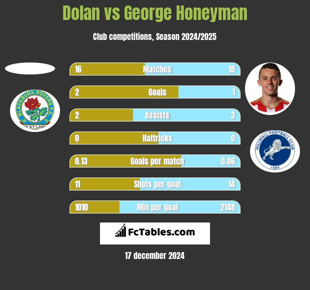 Dolan vs George Honeyman h2h player stats